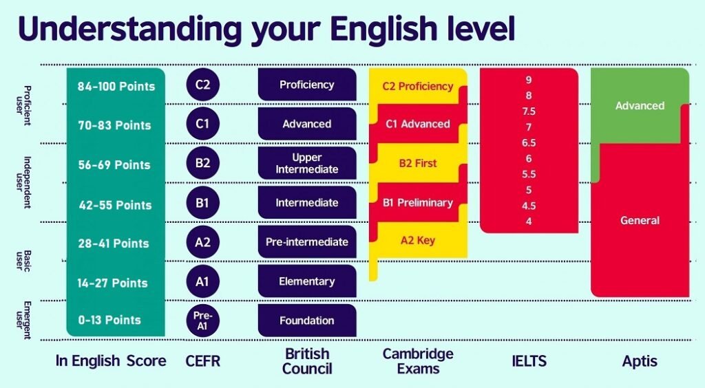 Online English Level Test - In English Please